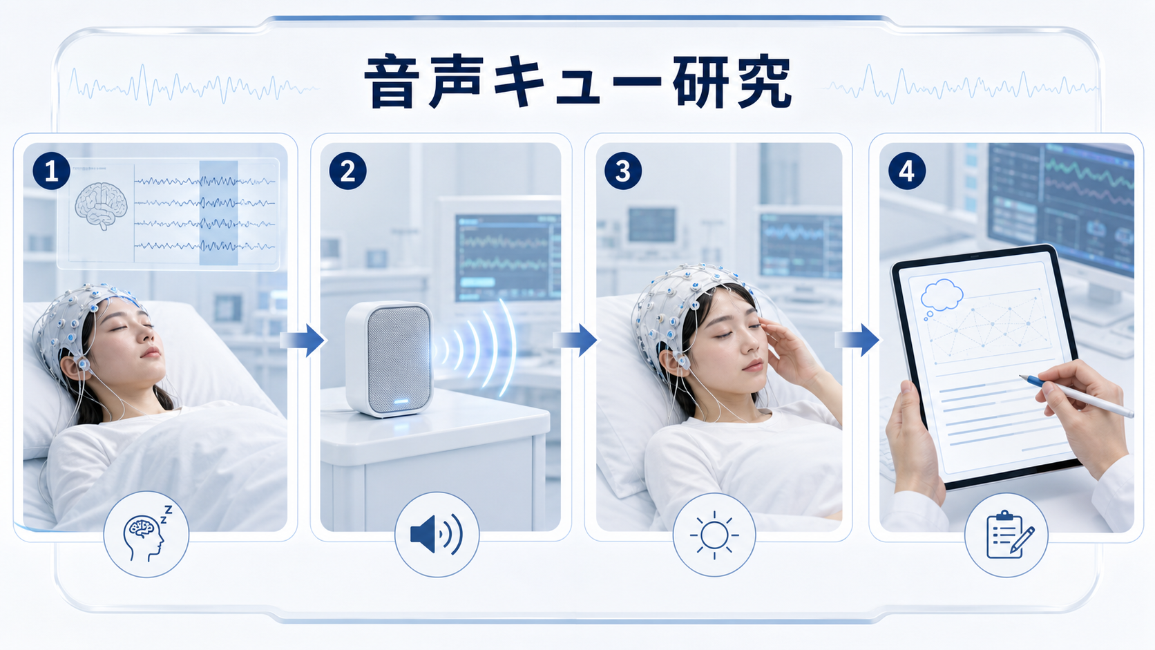 入眠期の音声キュー、短い覚醒、即時報告までを含む研究手続きを示す図解