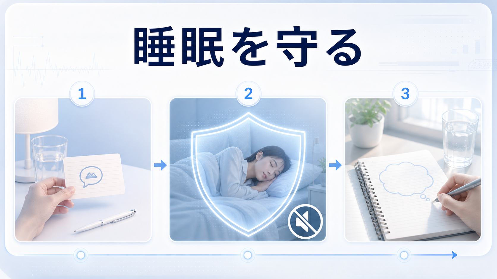 寝る前の短い合図、静かな睡眠、朝の記録という安全な流れを示す図解