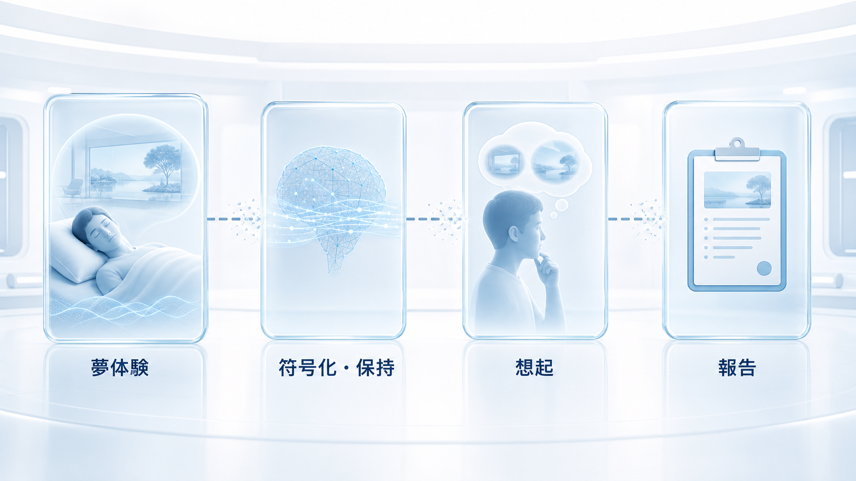 夢体験、符号化と保持、想起、報告の四段階と途中で情報が失われうることを示す図