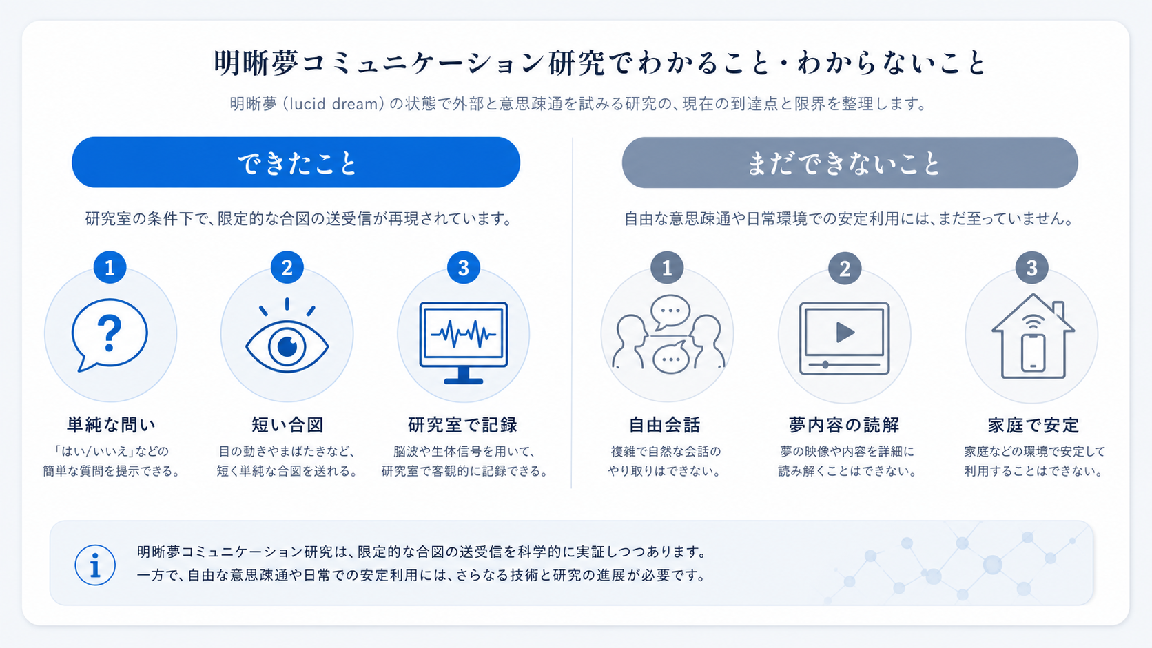 明晰夢コミュニケーション研究でできたことと、まだできないことの境界を整理する図解