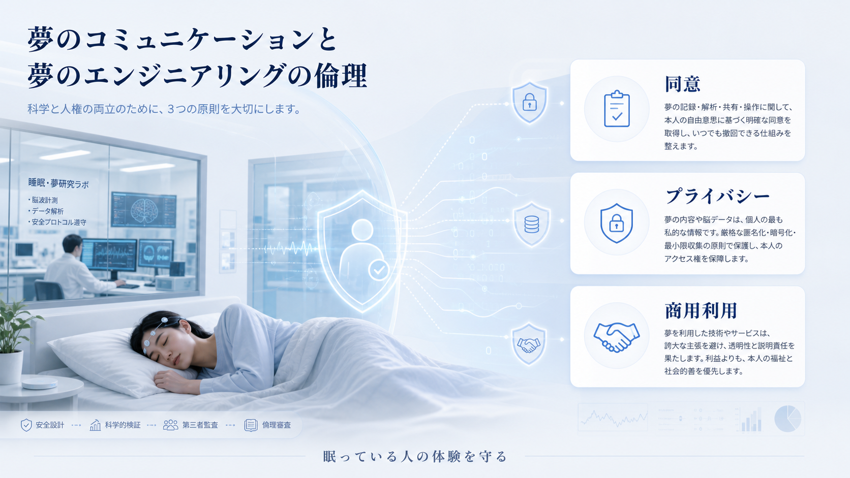 夢への介入における同意、プライバシー、商用利用の論点を示す図解
