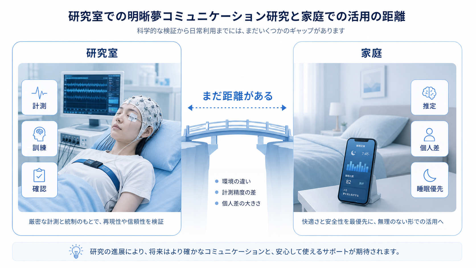 研究室の精密な計測と家庭でのアプリ利用の距離を比較する図解