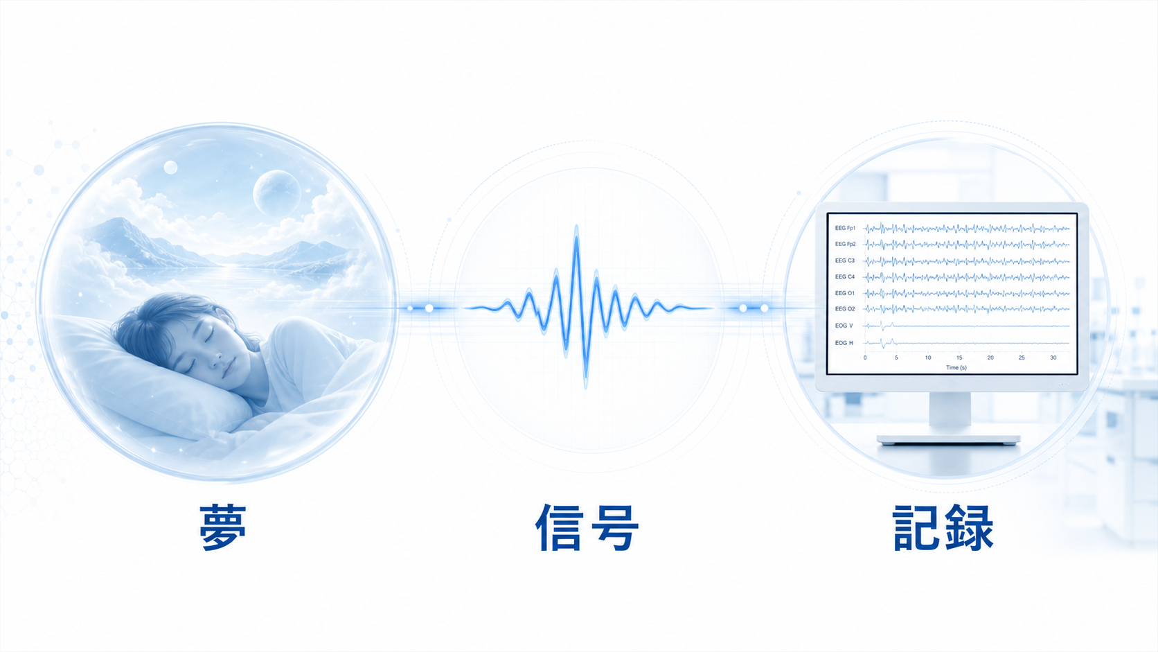 夢の中から信号を送り、外の世界で記録する関係を示す図解