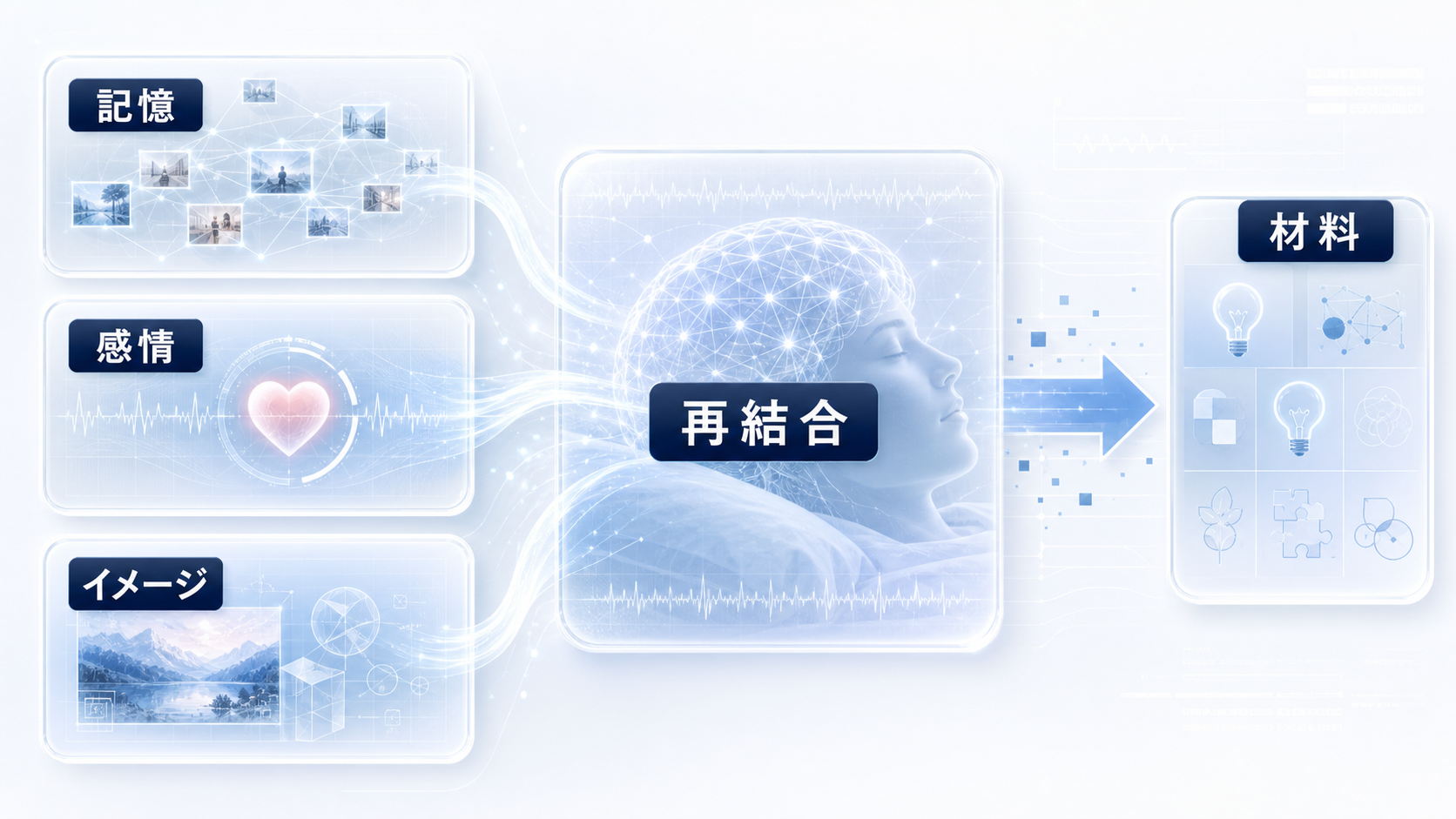 夢が答えではなく、記憶、感情、イメージの再結合から発想の材料を生むことを示した図解