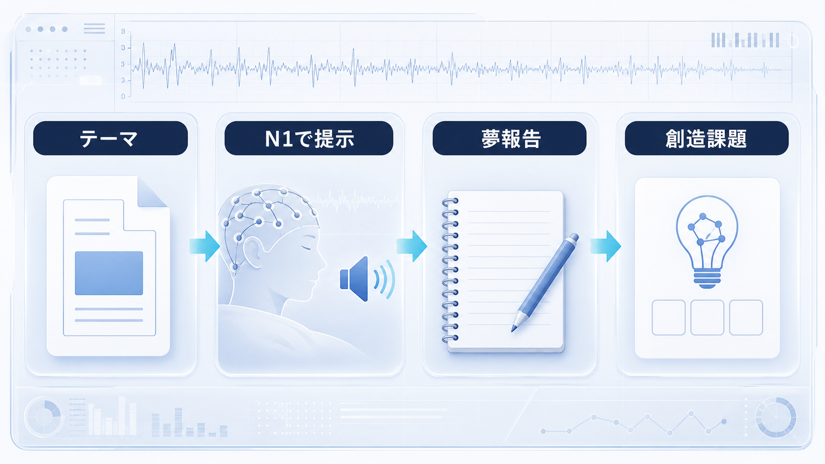 TDIとDormioの研究フローとして、テーマ、N1で提示、夢報告、創造課題を示した図解