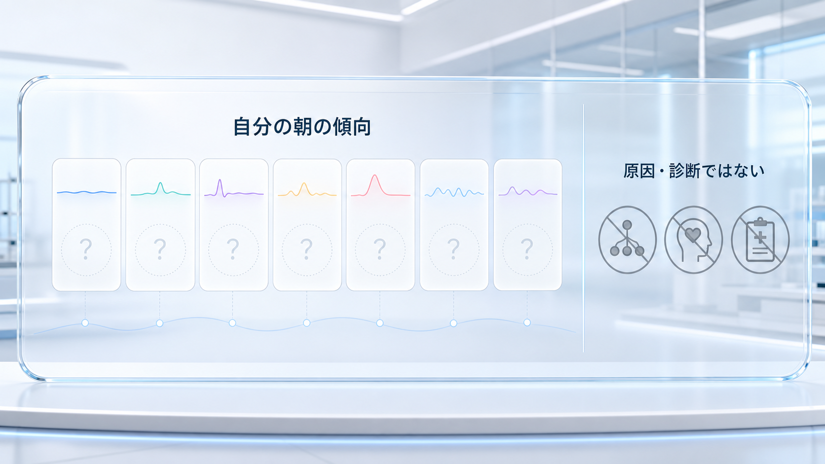七日分の感情ログから自分の朝の傾向だけを眺め、原因や診断へ進まない境界を示す図解