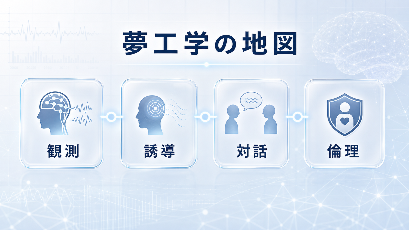 夢工学を観測、誘導、対話、倫理の研究地図として整理する図解