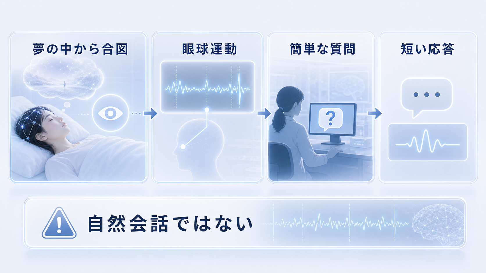 明晰夢中の眼球運動による合図と短い応答を示す図解