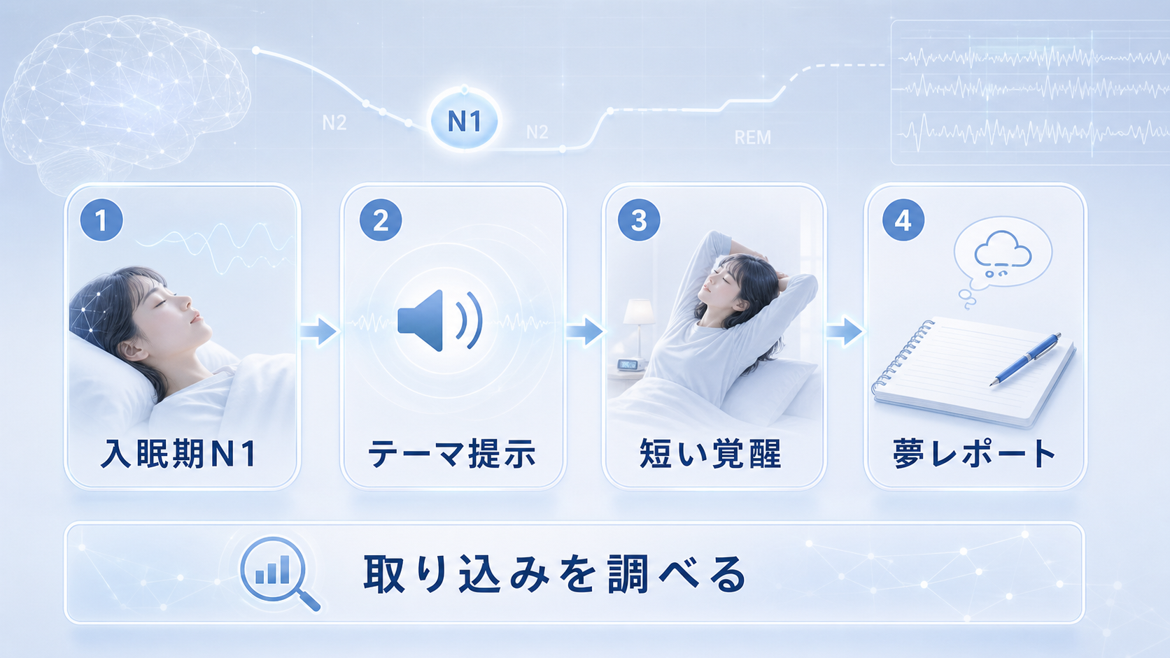 入眠期N1でテーマ提示、短い覚醒、夢レポートを行うTDIの流れを示す図解