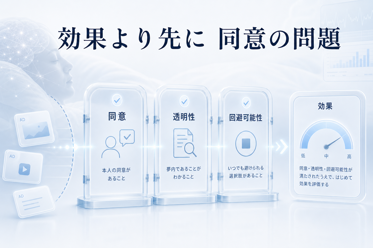 夢広告の問題は効果の強さより先に同意、透明性、回避可能性を確認する必要があると示す図解