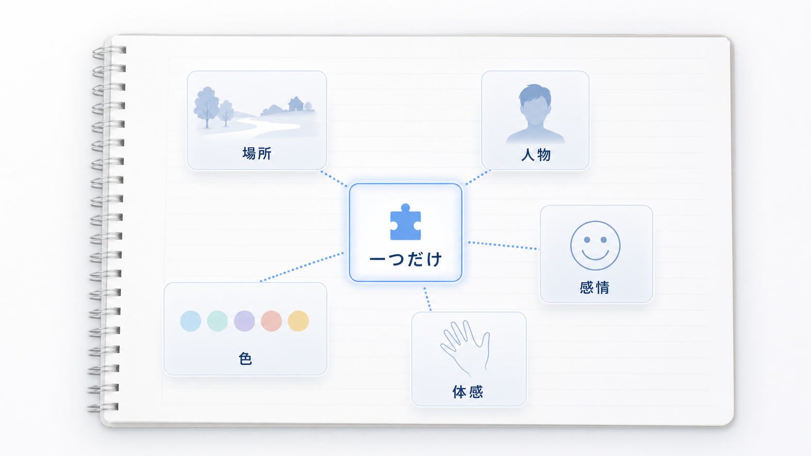 場所、人物、感情、色、体感の中から一つだけ夢の断片を拾うことを示した図解