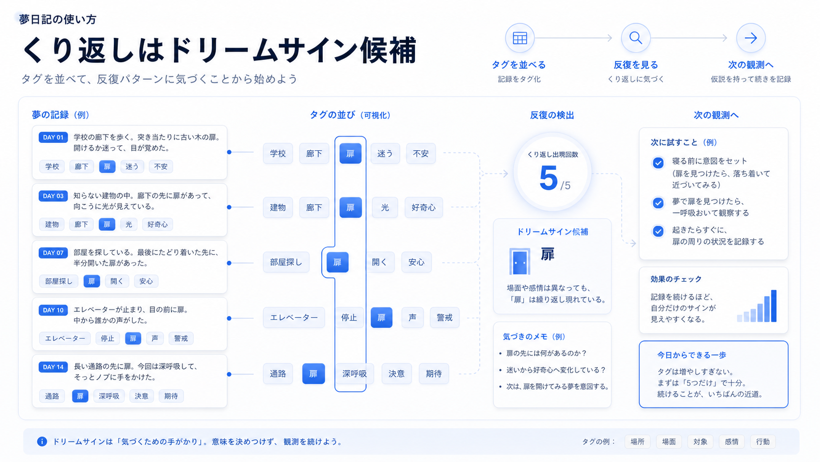 夢日記のタグを並べ、くり返し出る扉のタグをドリームサイン候補として見る図解