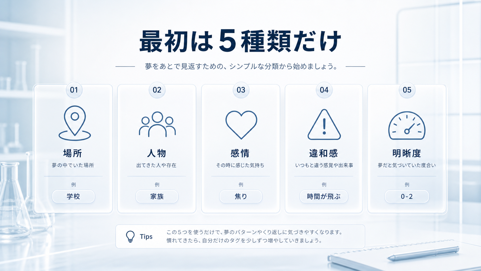 場所、人物、感情、違和感、明晰度という夢日記の五つのタグを示す図解
