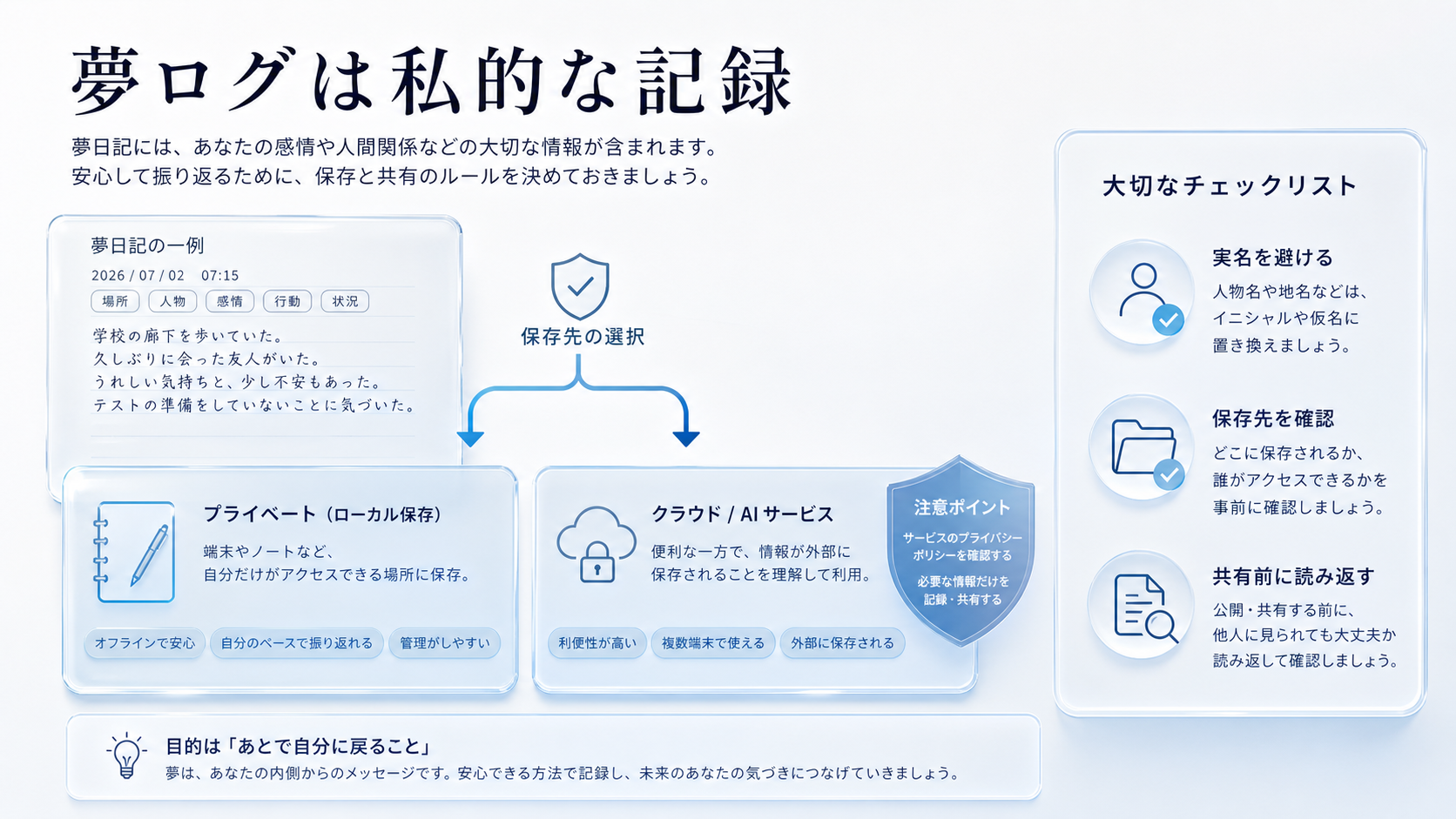夢ログは私的な記録なので実名を避け、保存先と共有範囲を確認することを示す図解