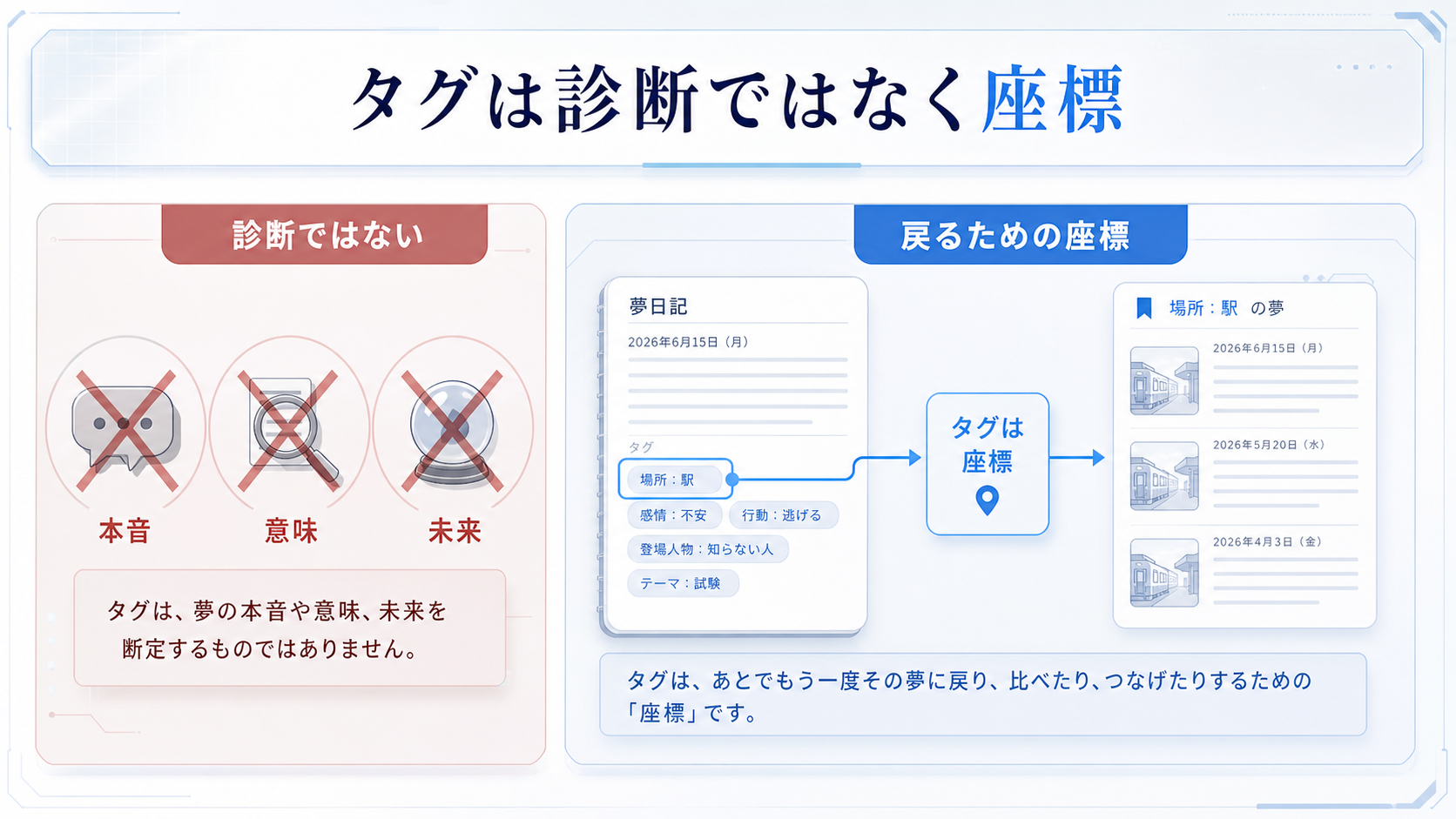 タグは夢の本音や意味を診断するものではなく、あとで夢日記へ戻るための座標だと示す図解