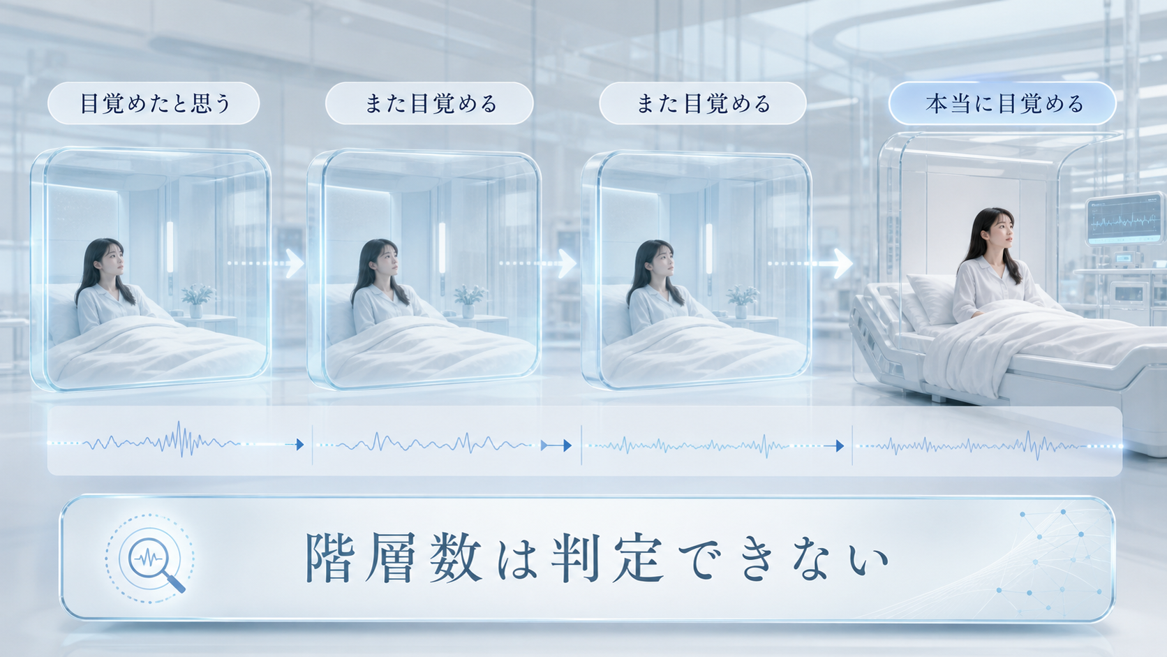 目覚めたと思う場面が主観的に反復する一方、客観的な夢の階層数は判定できないことを示す図解