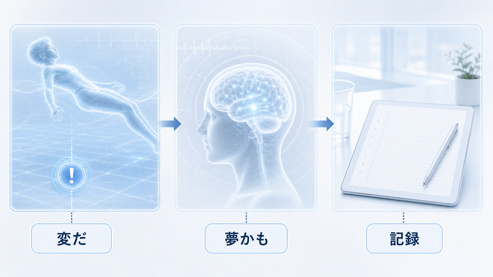 飛行夢の違和感が、夢かもしれないという気づきと朝の記録につながる図解