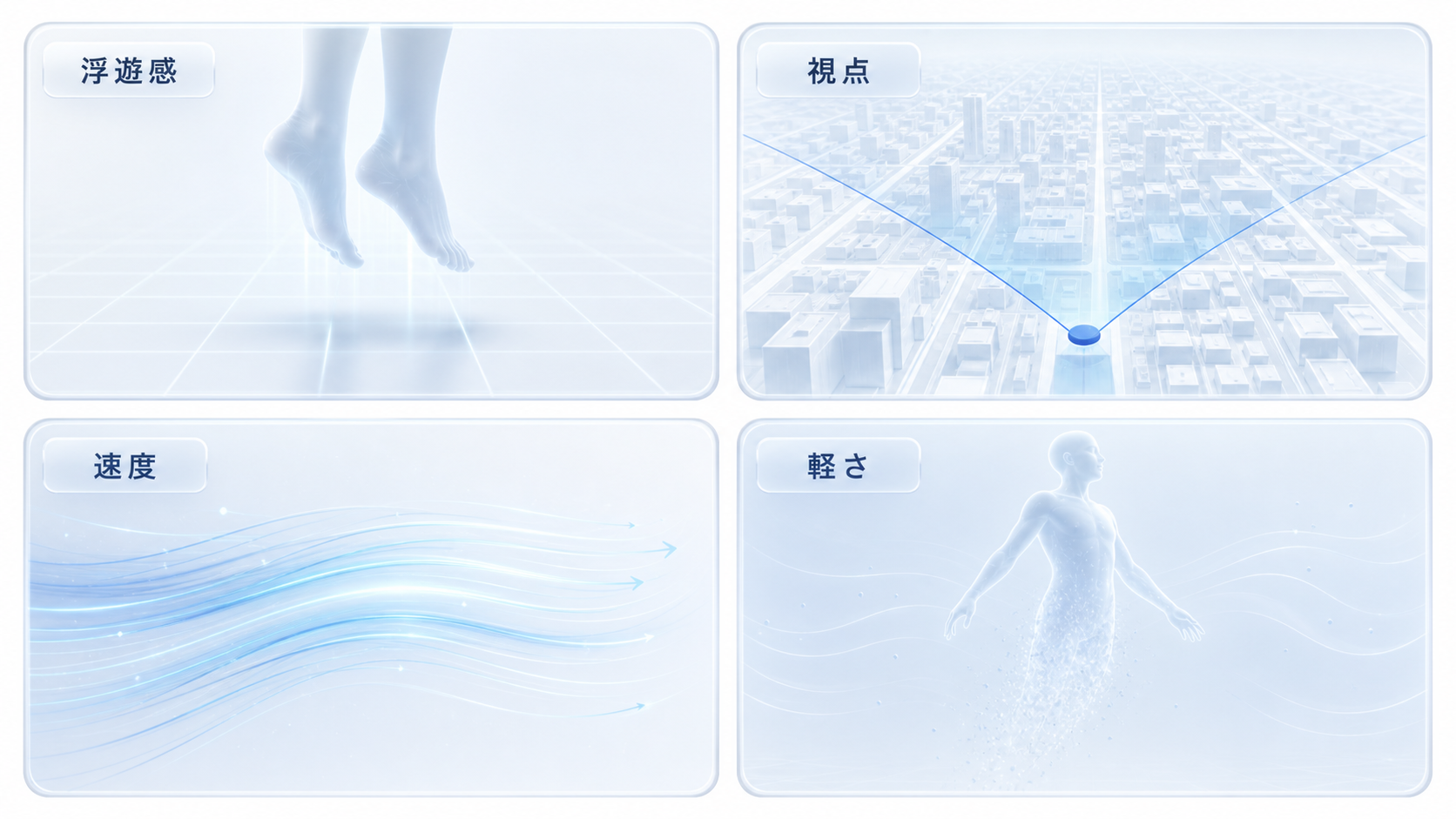 空を飛ぶ夢の気持ちよさを、浮遊感、視点、速度、軽さに分けて観察する図解
