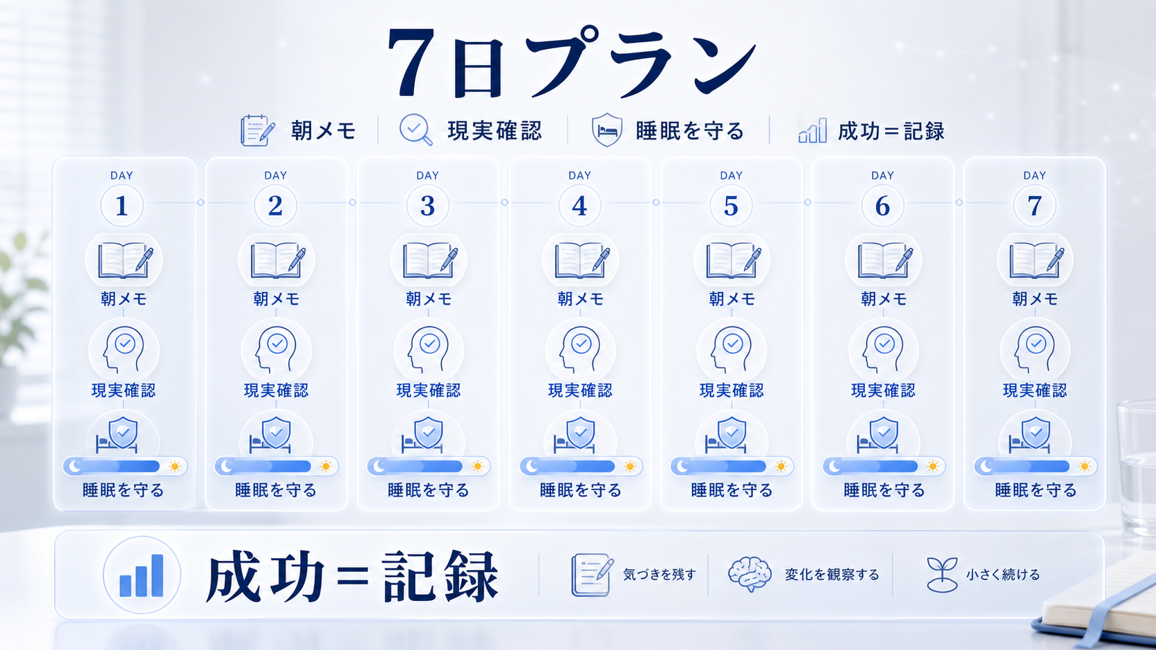 7日間の低負荷プランとして朝メモ、現実確認、睡眠を守る、成功は記録と示す図解