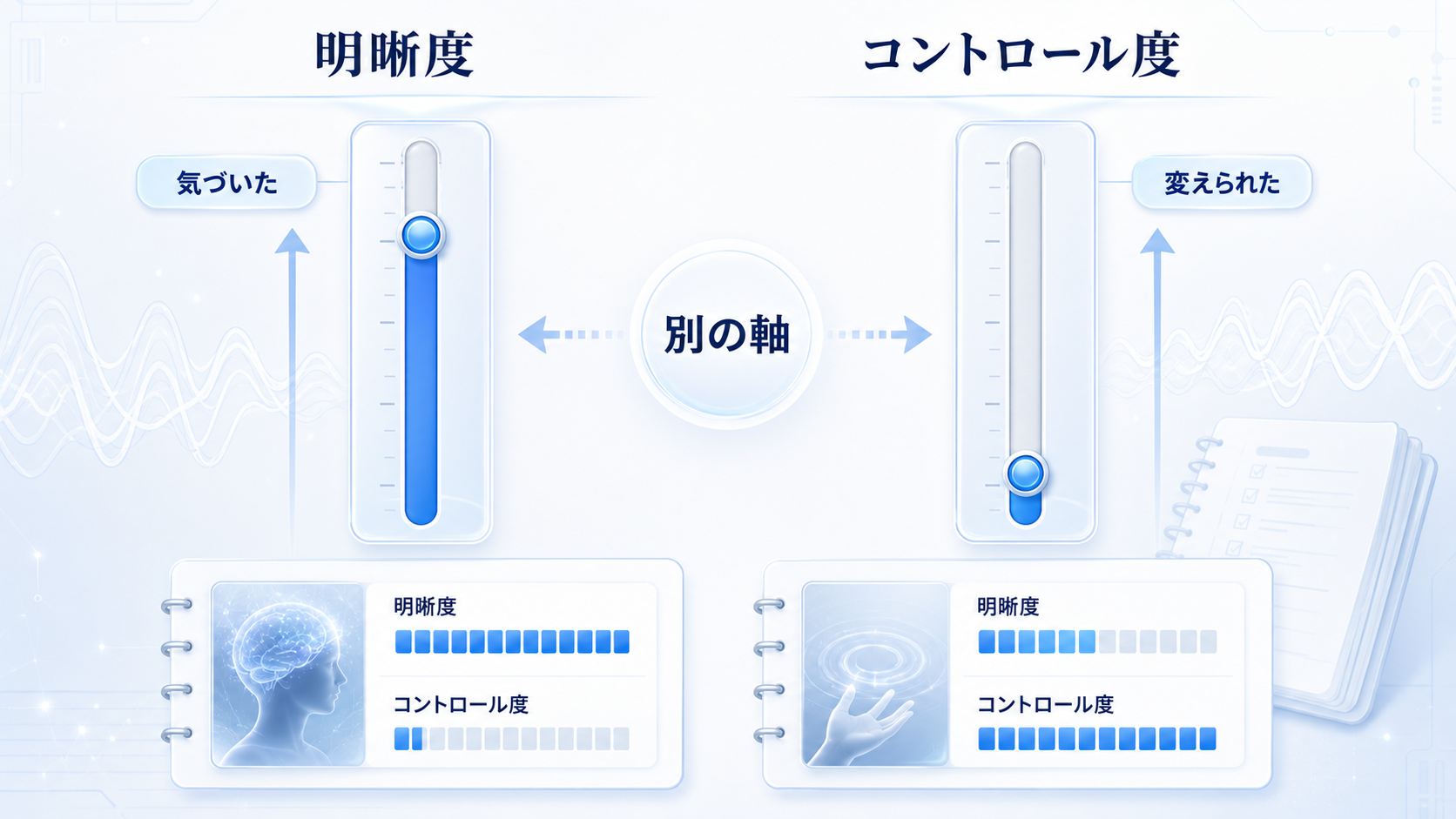 明晰度とコントロール度を別々の軸として示した図解