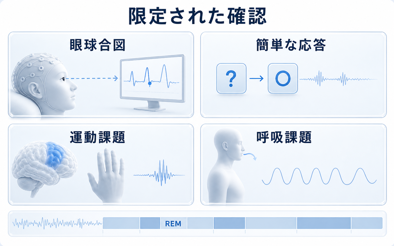 明晰夢研究で確認された眼球合図、簡単な応答、運動課題、呼吸課題を示した図解