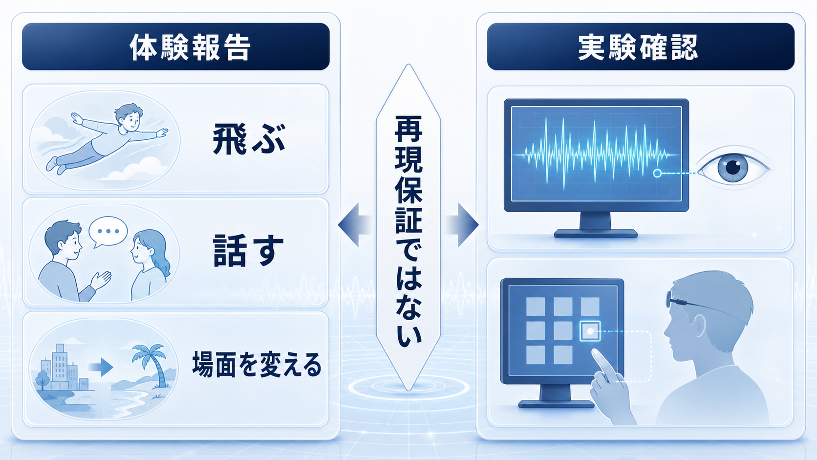 体験報告と実験確認を分け、再現保証ではないことを示した図解