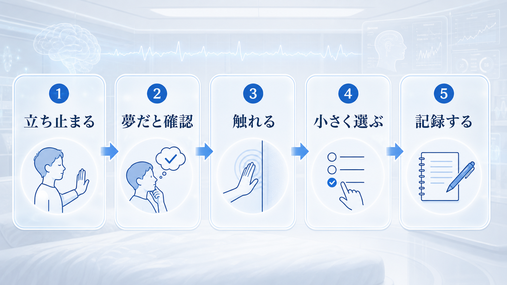 明晰夢が始まった直後の5ステップを示した図解