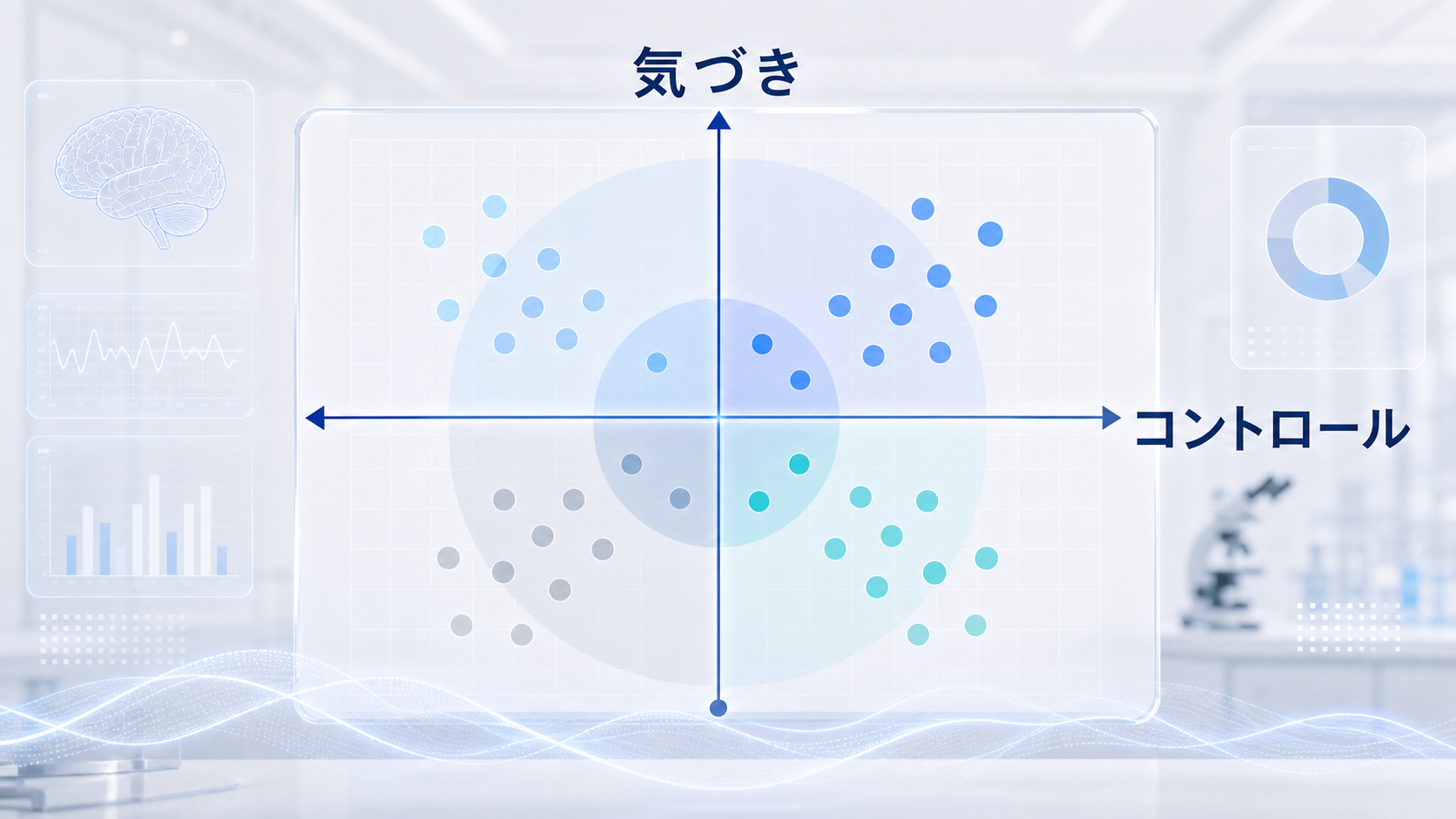 明晰夢の気づきと夢コントロールを別々の軸として示した図解
