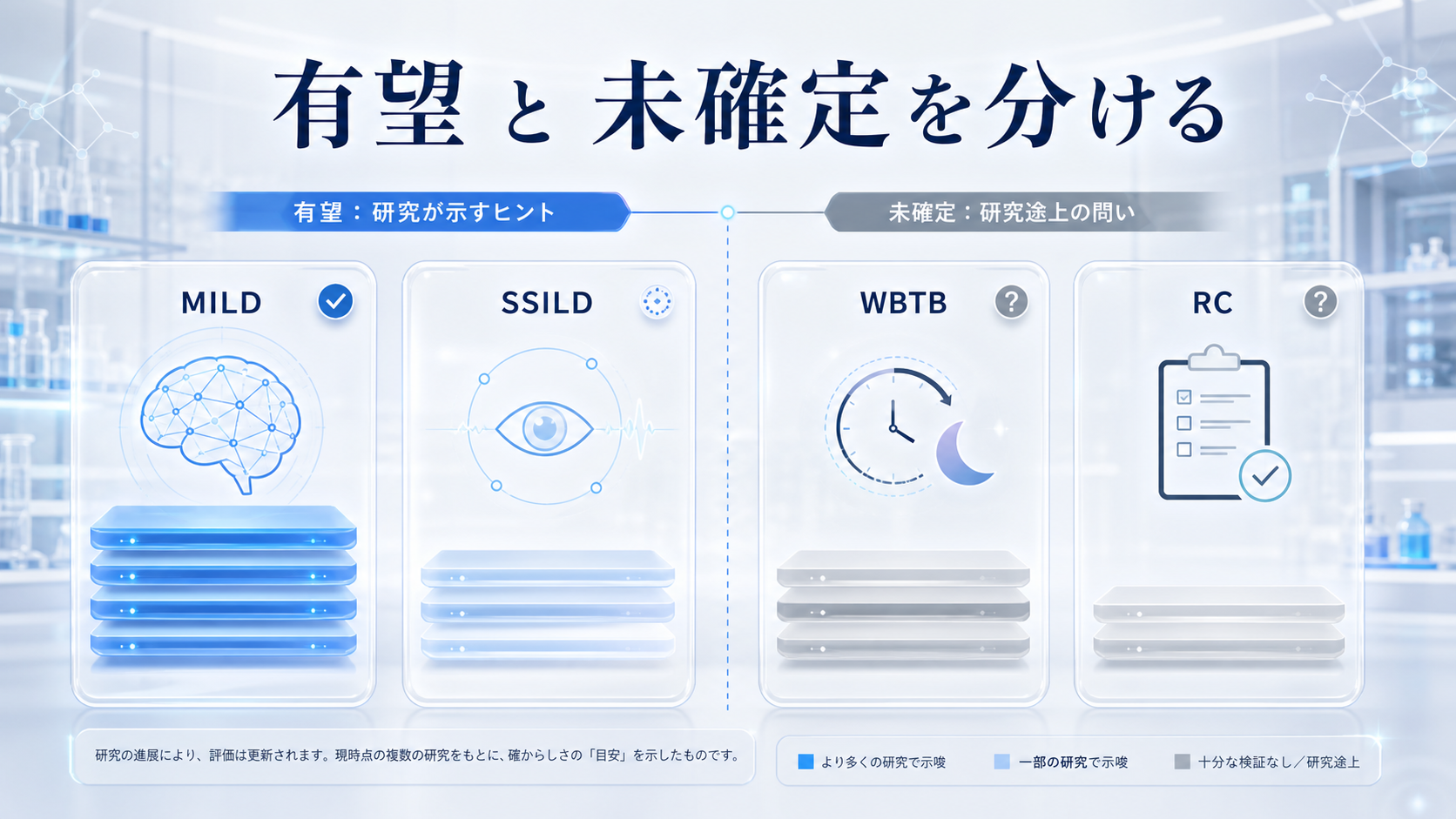 MILD、SSILD、WBTB、リアリティチェックの根拠の厚さと未確定な点を分けて示す図解