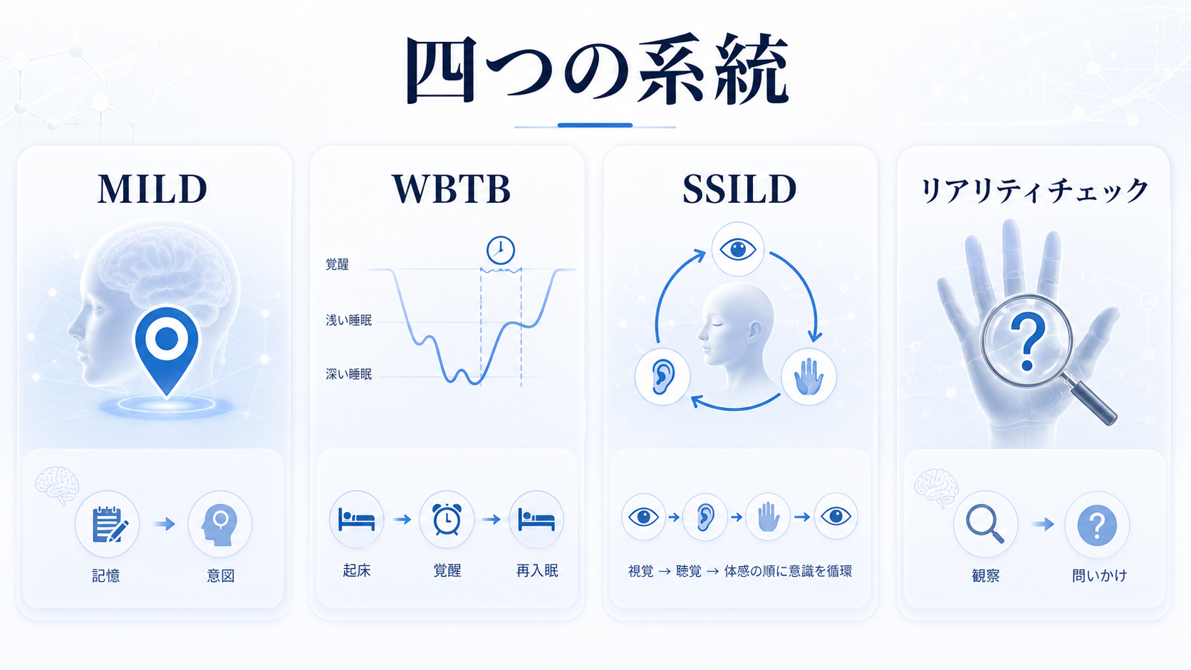 MILD、WBTB、SSILD、リアリティチェックという明晰夢誘導法の四つの系統を並べた図解
