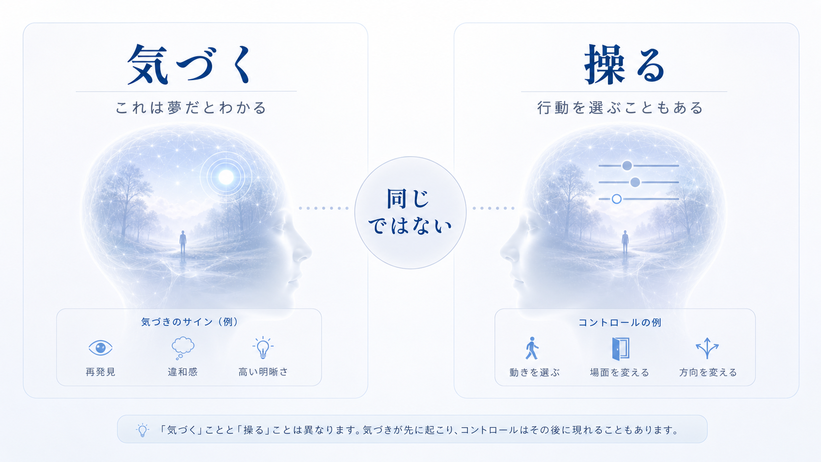 明晰夢の気づきと夢コントロールは同じではないと比較する図解