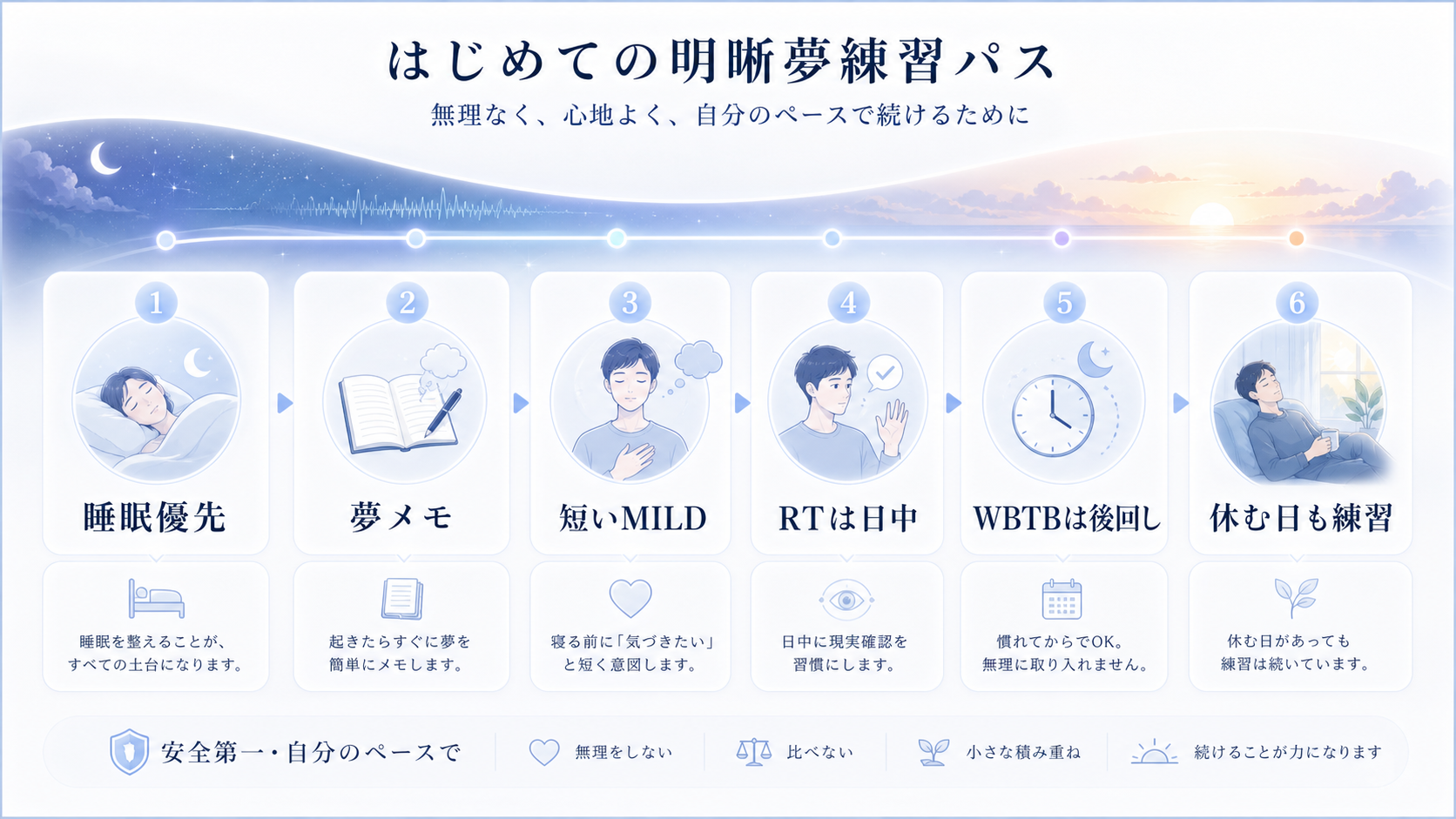 睡眠を優先しながら夢メモ、短いMILD、日中のRTから始める初心者向け導線の図解