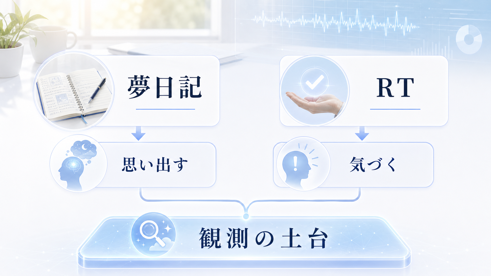夢日記と思い出すこと、リアリティチェックと気づくことを観測の土台として示した図解