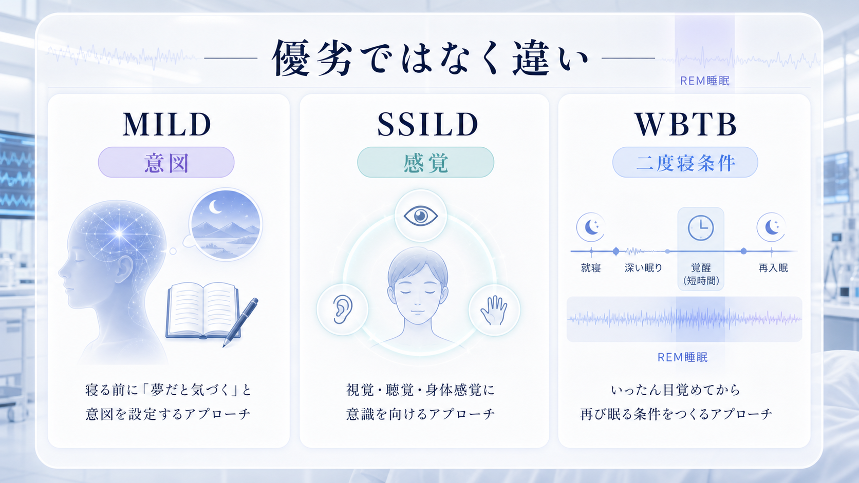 MILD、SSILD、WBTBを意図、感覚、二度寝条件の違いとして比較した図解