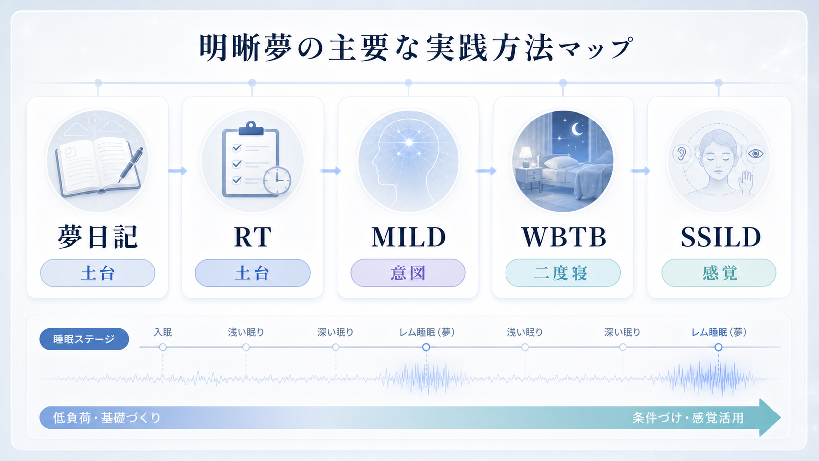 夢日記、リアリティチェック、MILD、WBTB、SSILDの位置づけを並べた図解