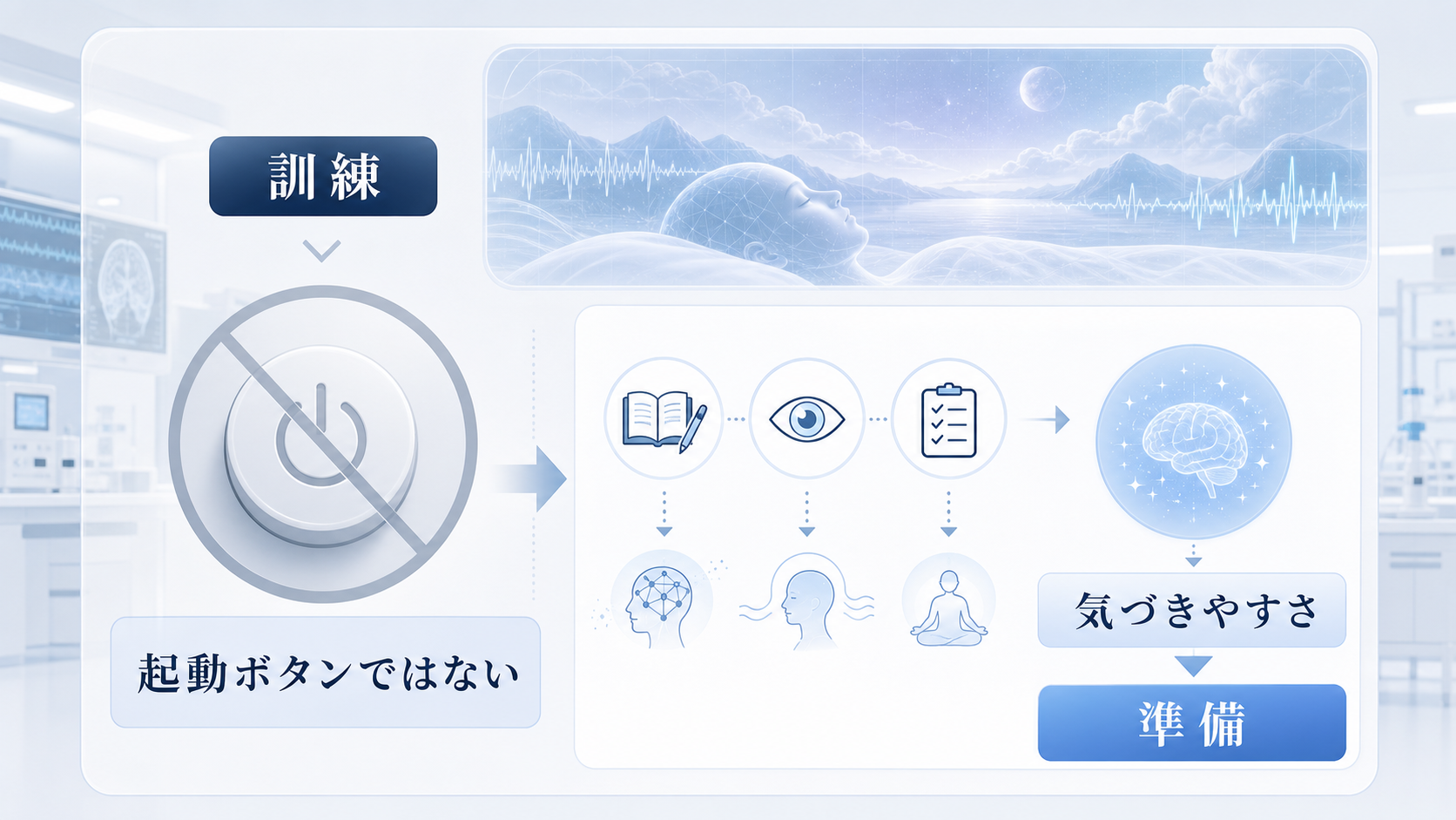 明晰夢の訓練を、夢を起動するボタンではなく、夢の中で気づきやすくなる準備として示した図解
