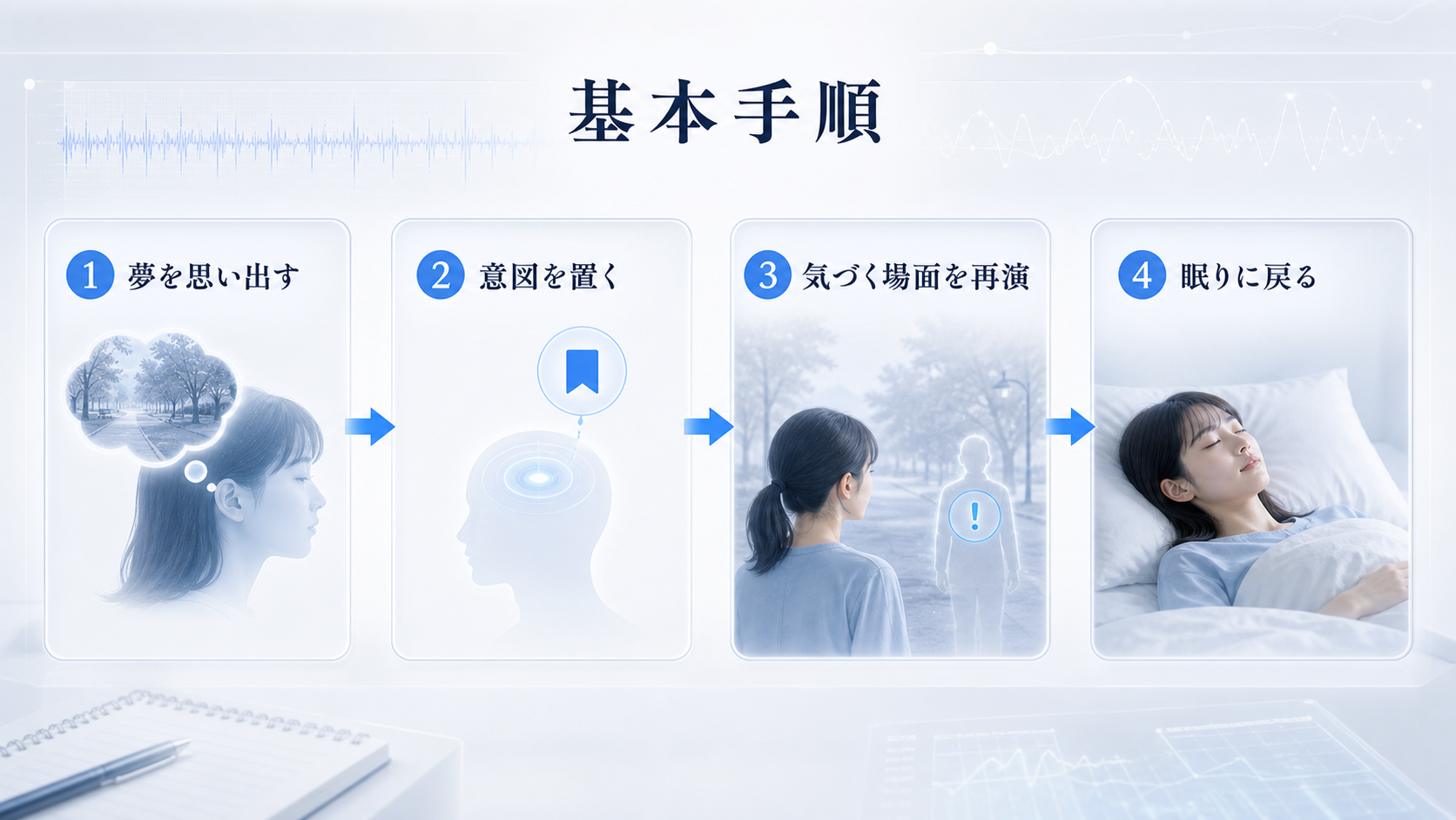 MILD法の基本手順を、夢を思い出す、意図を置く、気づく場面を再演、眠りに戻るの順に示す図解
