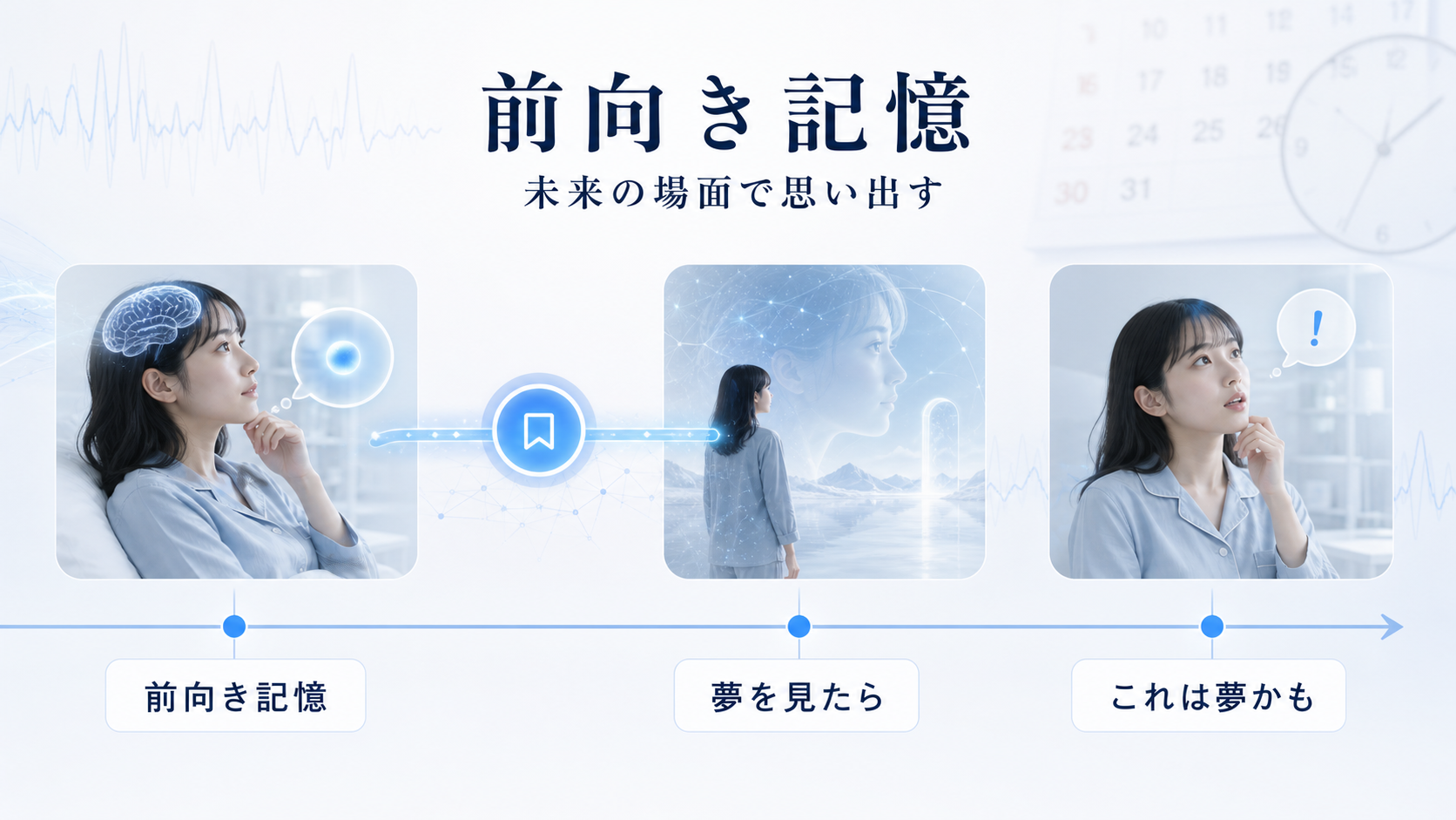 前向き記憶が未来の場面で思い出す仕組みであり、MILDでは夢を見たら気づく合図になることを示す図解