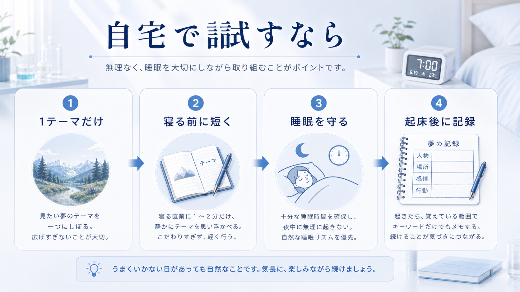 自宅では一つのテーマを短く思い浮かべ睡眠を守り起床後に記録する手順の図解