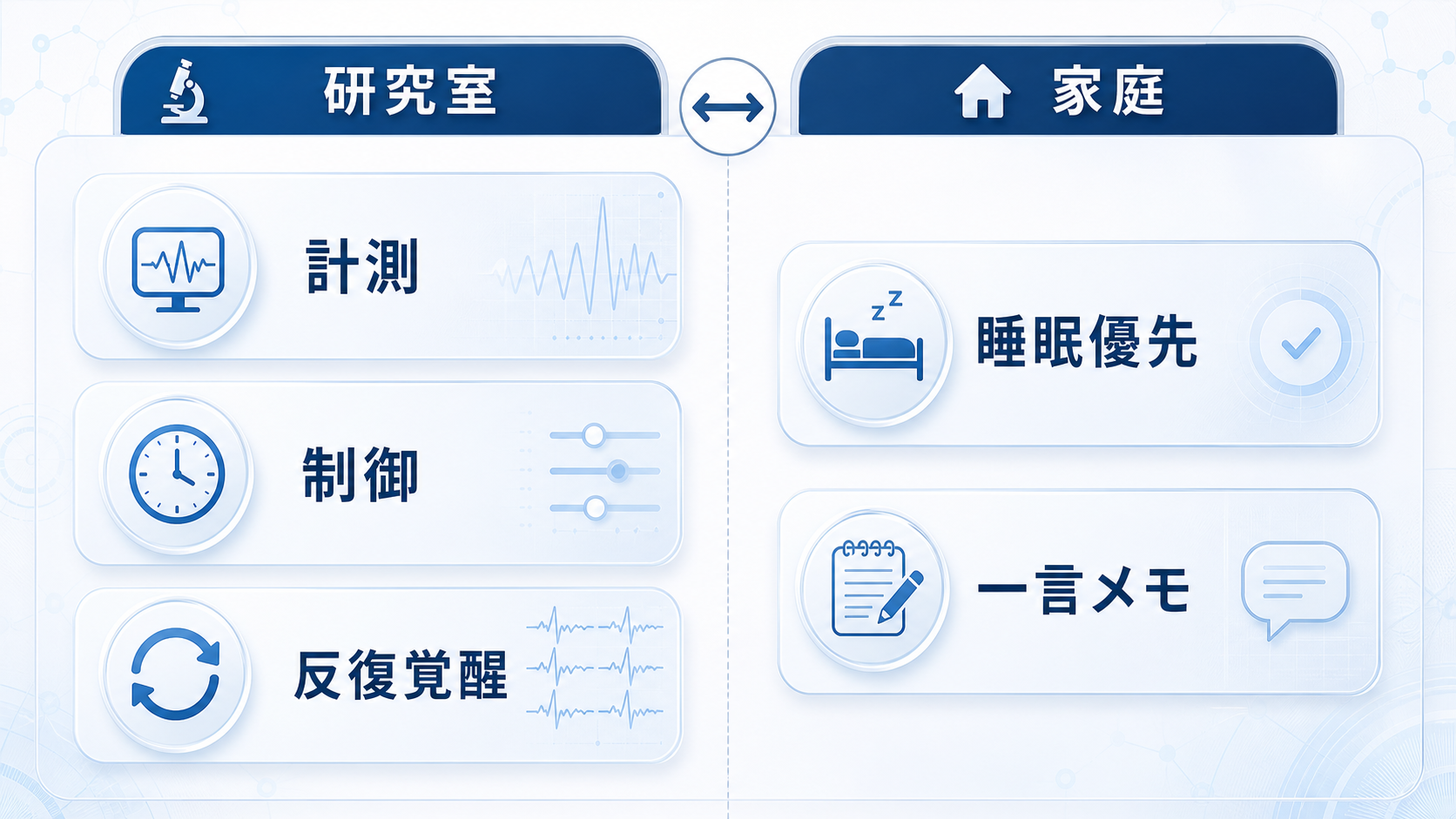研究室の計測や制御や反復覚醒と、家庭での睡眠優先や一言メモの違いを示す図解