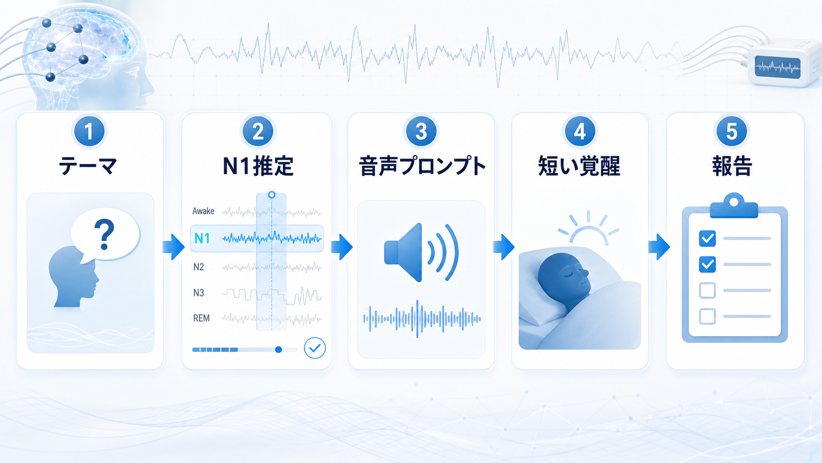 テーマ、N1推定、音声プロンプト、短い覚醒、報告というTDI研究手順を示す図解