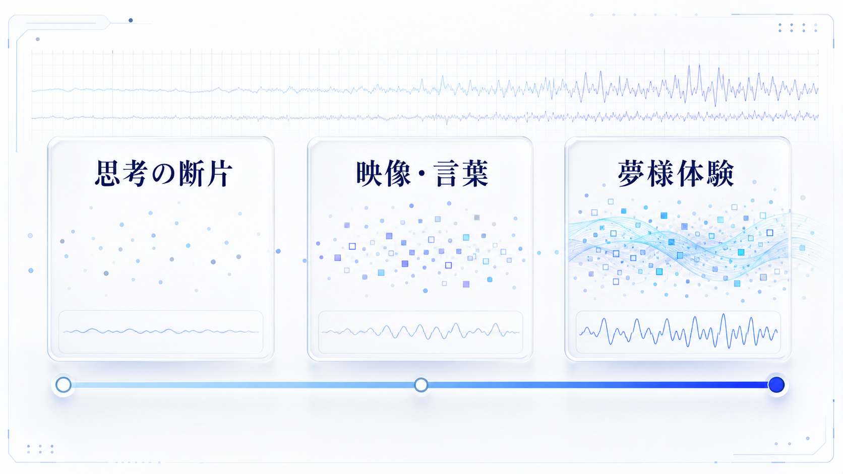 思考の断片、映像と言葉、夢様体験が連続していく入眠期スペクトラムの図解