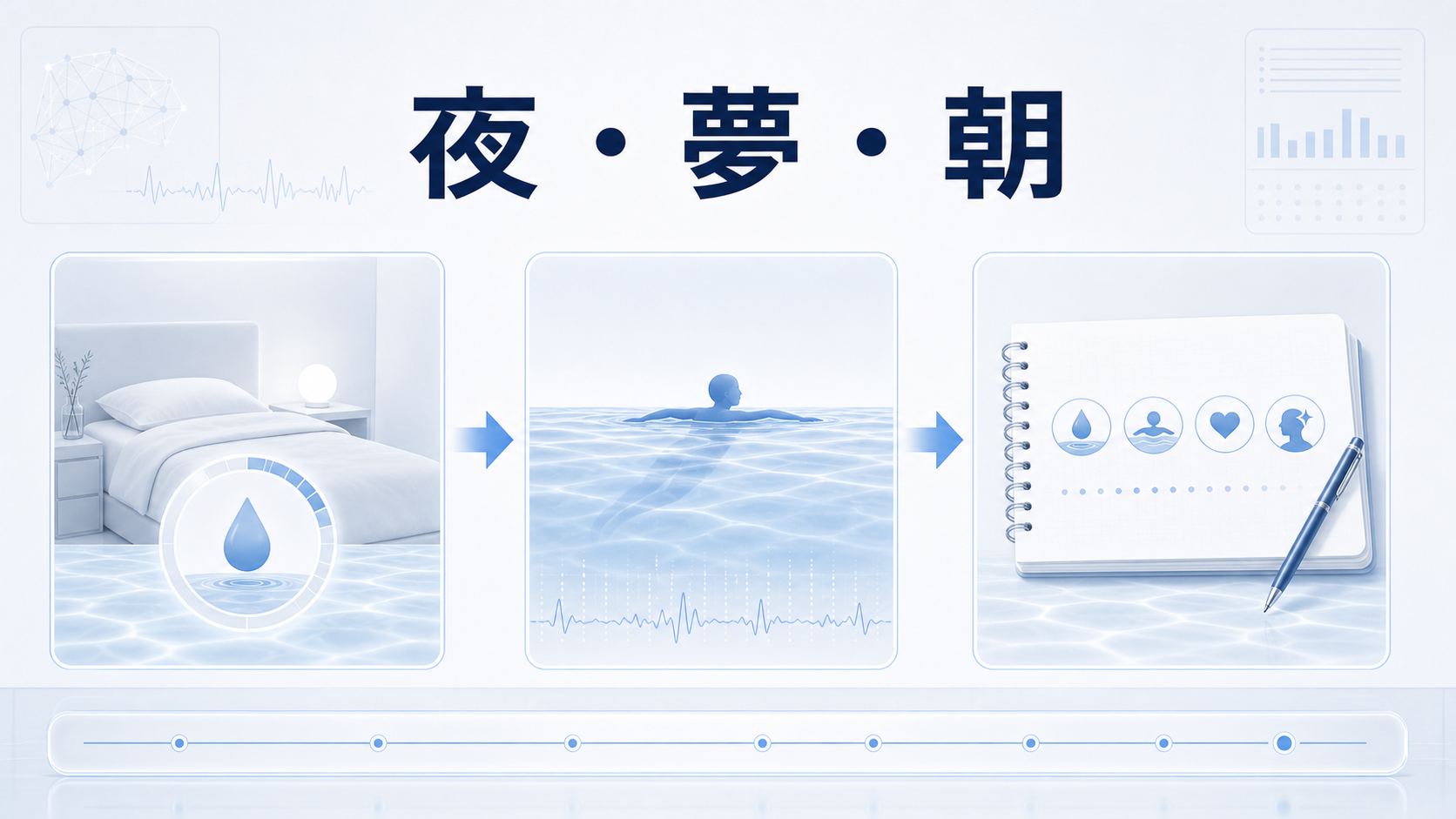 夜に30秒、水の感覚を置き、夢の中では気づけた時だけ水面近くから試し、朝に一行記録する図解