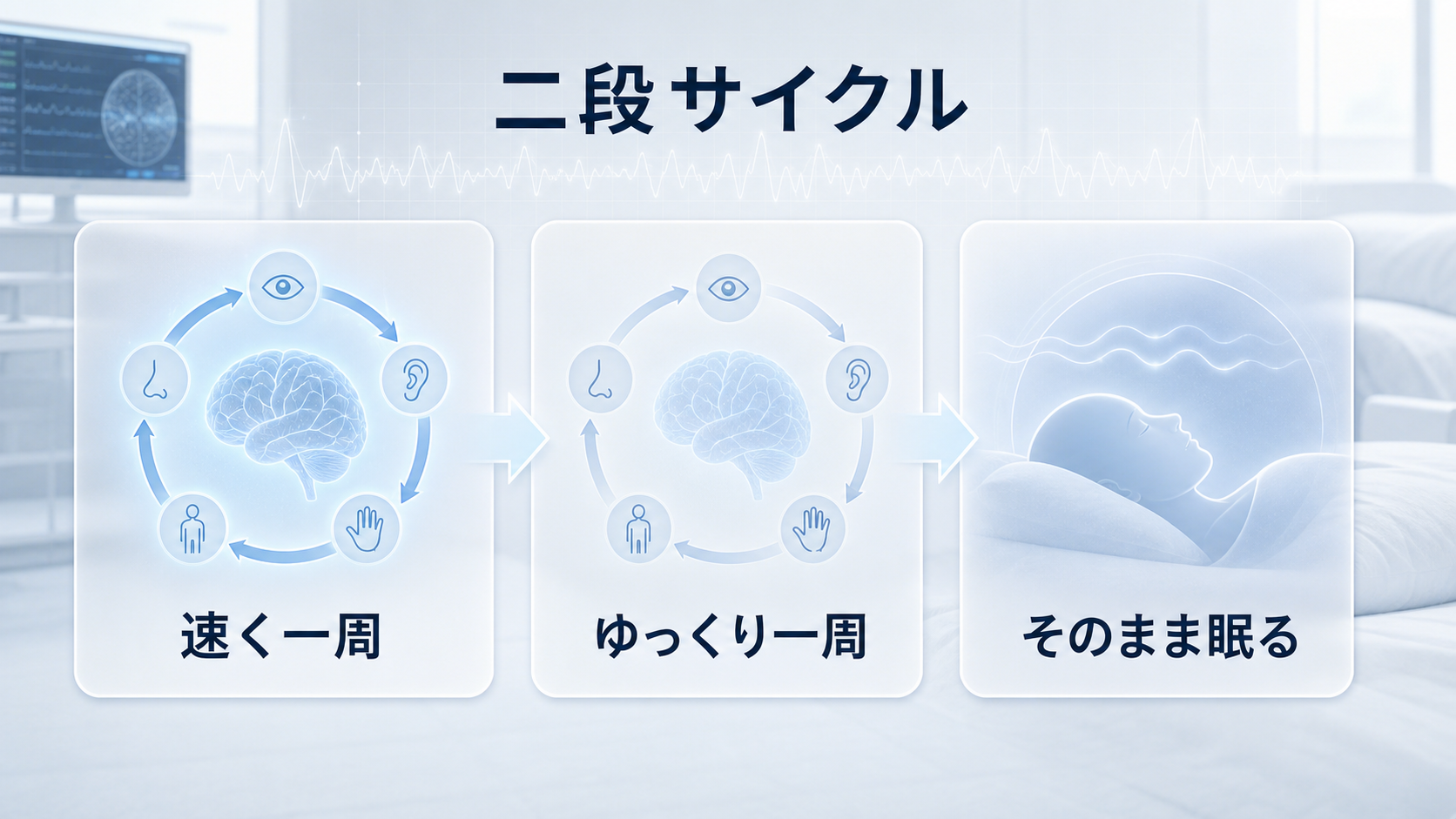SSILDの二段サイクルを速く一周、ゆっくり一周、そのまま眠る順で示す図解