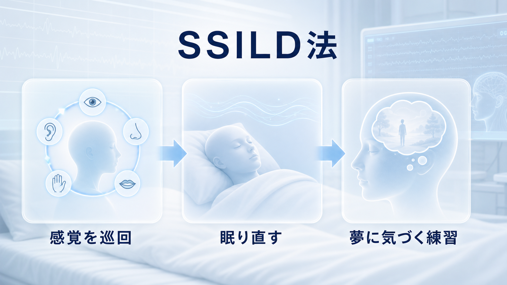 SSILDは、感覚を巡回して眠り直し、夢に気づく練習だと示す図解