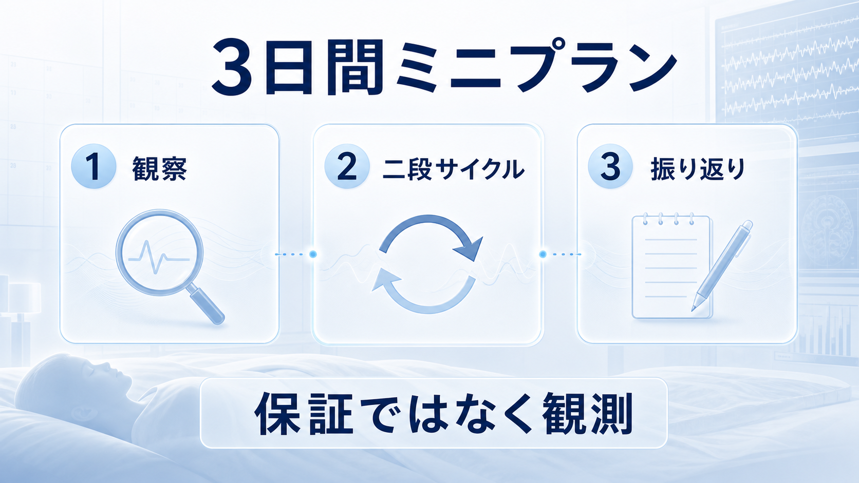 SSILDの3日間ミニプランを観察、二段サイクル、振り返りの順に示す図解