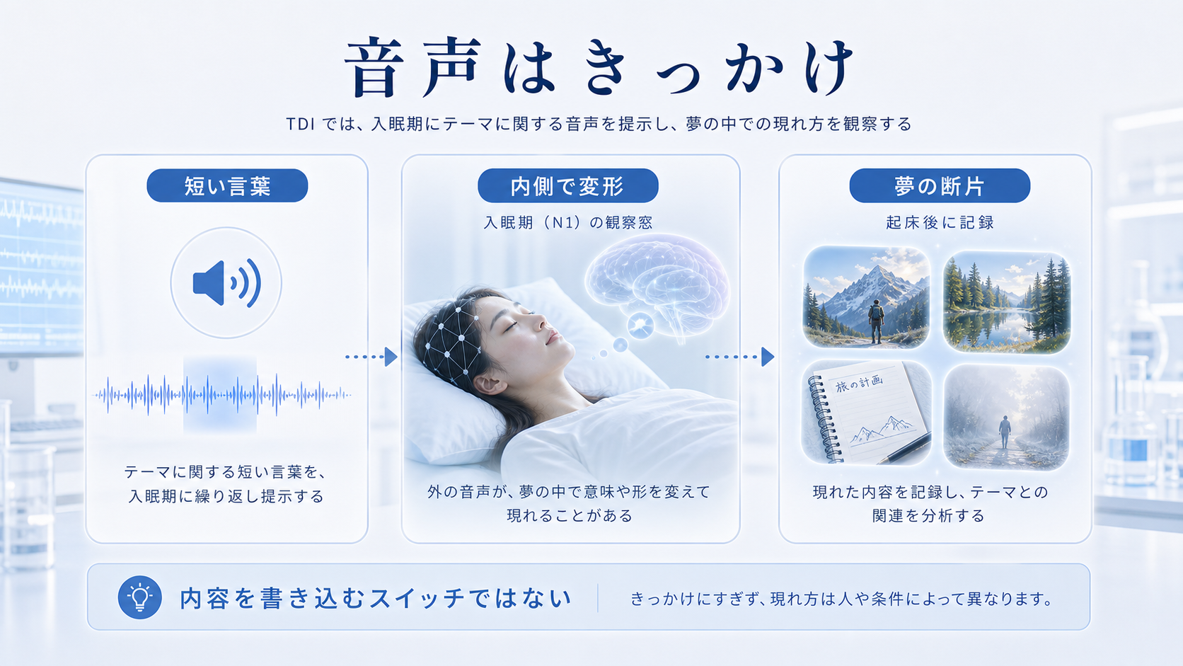 音声プロンプトは短い言葉が内側で変形して夢の断片に現れるきっかけだと示す図解