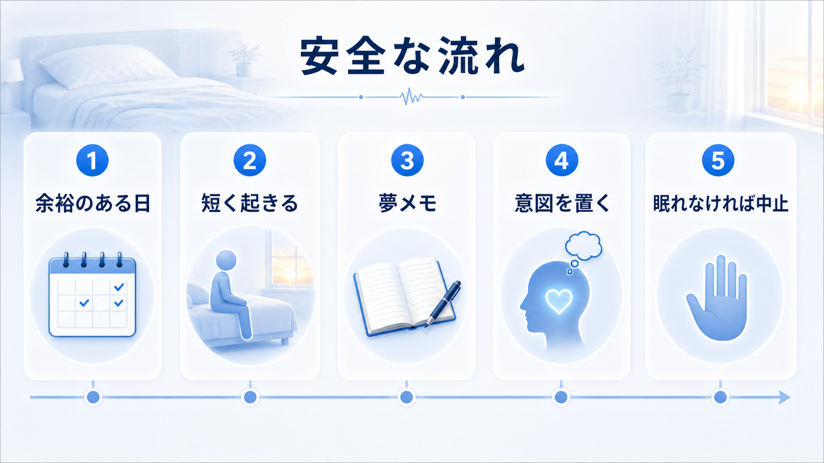 WBTBを余裕のある日に短く試し、夢メモと意図づけをして眠れなければ中止する安全な流れの図解