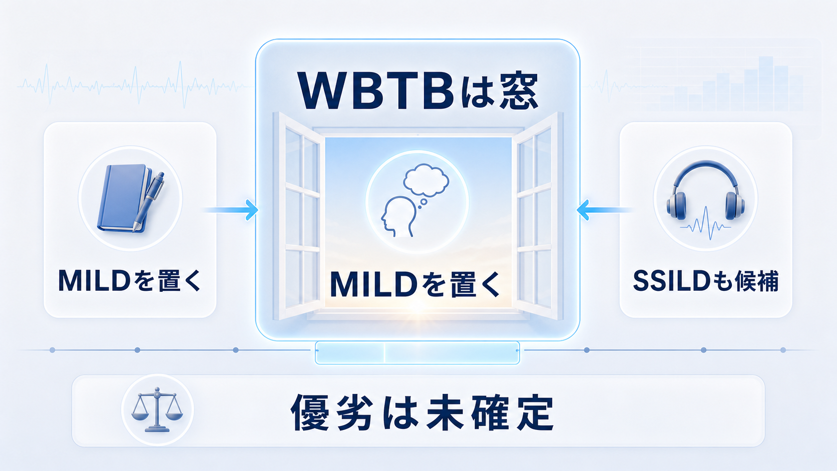 WBTBはMILDなどの練習を置くための窓で、SSILDも候補だが優劣は未確定だと示す図解