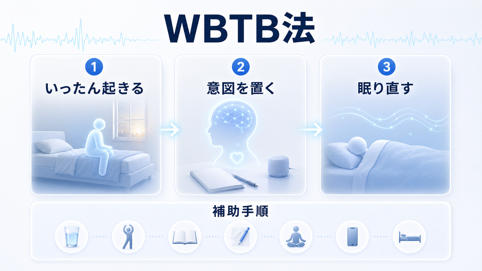 WBTBは、いったん起きて意図を置き、眠り直す補助手順だと示す図解